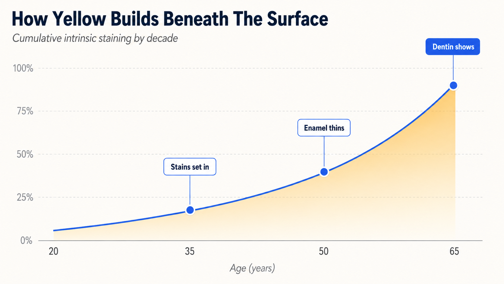 How yellow builds beneath the surface chart